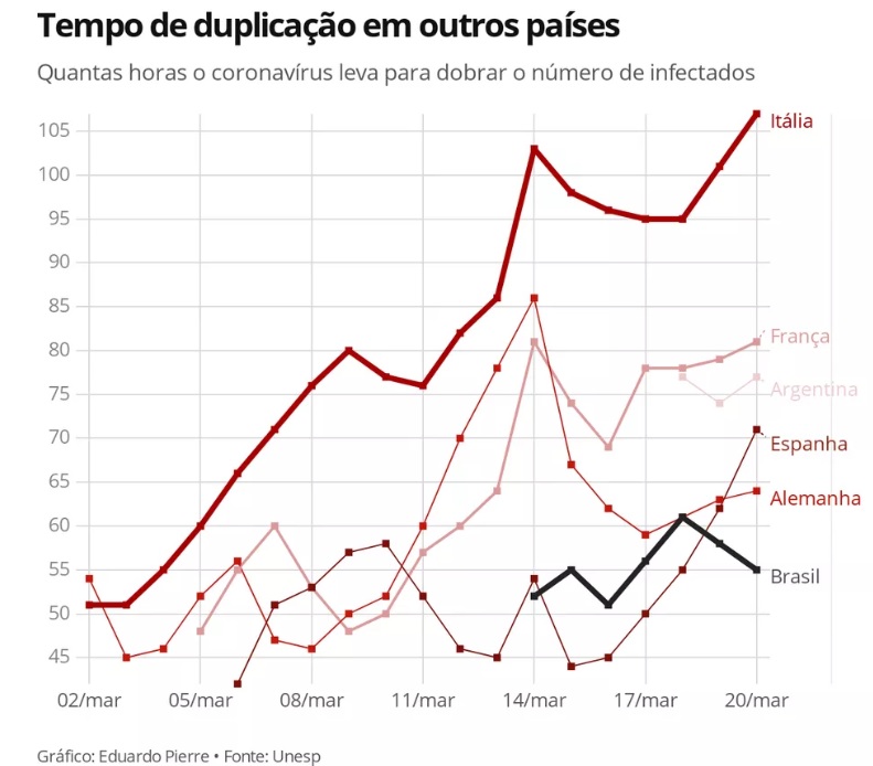 Tempo de duplicação em outros países - Foto: Eduardo Pierre/G1